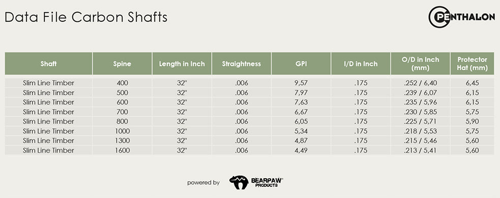 Penthalon Slim Line Timber .175